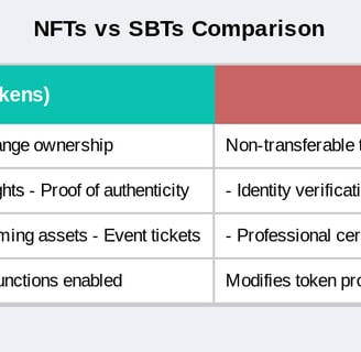 Comparison table of NFTs and SBTs features