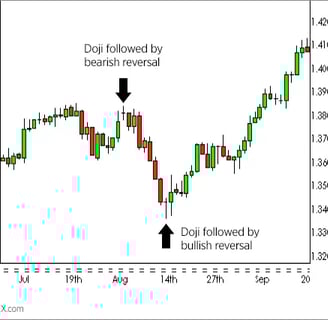Doji candle graph