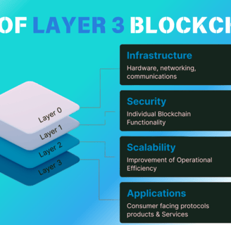 key features of layer3 blockchain