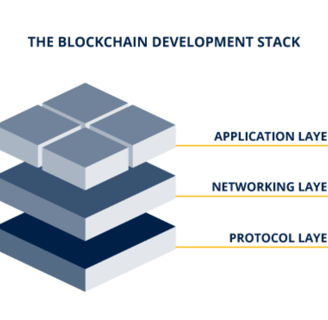 all three layers of blockchain
