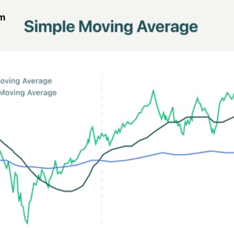 Chart titled 'Simple Moving Average' showing a green price line, a black 50-day simple moving average line, and a blue 200-da