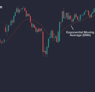 A candlestick chart showing price movements with an Exponential Moving Average (EMA) line, highlighted and labeled.