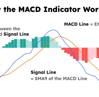 Diagram explaining the MACD indicator, showing histograms, MACD line (EMA12-EMA26), and signal line (SMA9 of MACD line), with