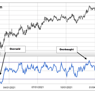 A stock chart showing price movement with an RSI (Relative Strength Index) indicator below it, highlighting oversold and over