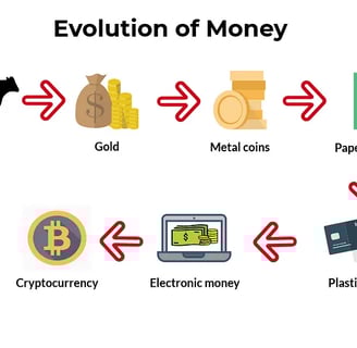 Timeline of trade evolution from bartering to Bitcoin and digital finance