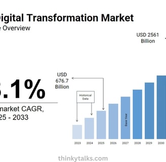 Graph illustrating the global digital transformation market trends and growth projections over the next few years.