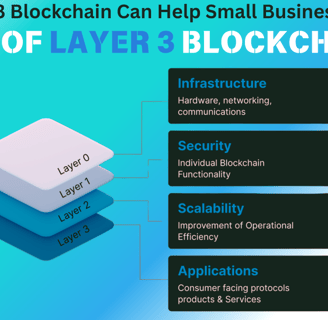 Infographic illustrating how Layer-3 blockchain benefits small businesses in 2021 with key features and advantages.