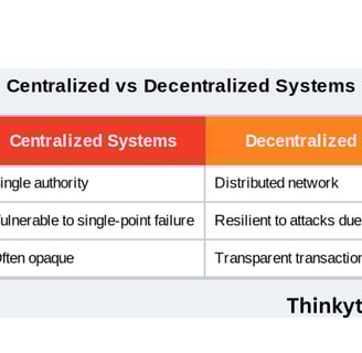 "Comparison table titled 'Centralized vs Decentralized Systems.' Columns show features like control, security