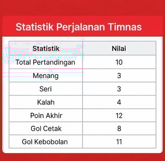 Tabel grafik digital 2D berisi statistik Timnas Indonesia di Kualifikasi Piala Dunia 2026