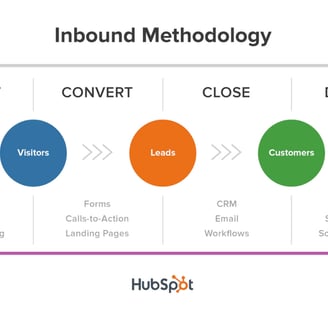 inbound methodology