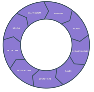 Sales Flywheel