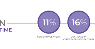 Cost of slow loading website