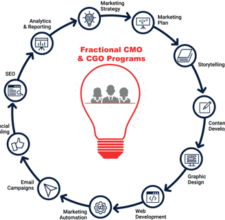 Fractional CMO CGO