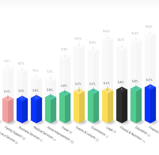 Landing Page Conversion Rates