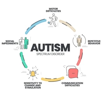 a diagram of the autism spectrum disorder