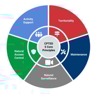 a circle of five different types of the different types of the different types of the