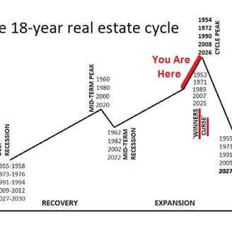 siklus real estate