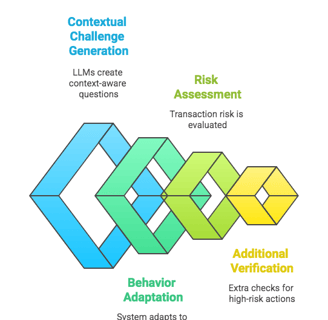 Scalability: Lightweight LLM sub-models enable deployment on low-resource devices (e.g., IoT sensors