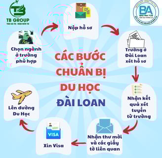 Quy trinh du học Đài Loan