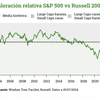 valoración small caps Russell 2000