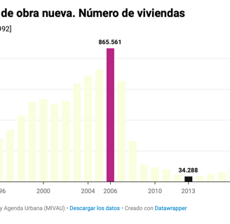 visados obra nueva