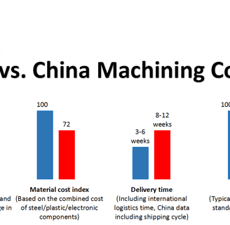 US&China machining cost