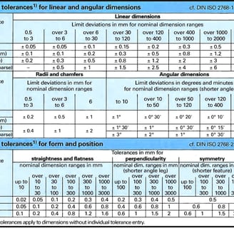 General Tolerances