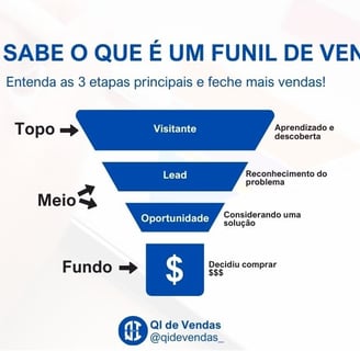 funil de vendas dividido em etapas, sendo: Topo + Meio + Fundo