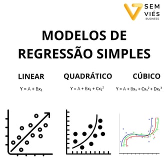 representação gráfica dos modelos de regressão simples