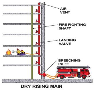 Dry Riser systems