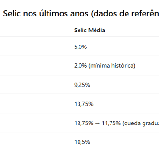 tabela com media da taxa de juros no brasil