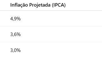tabela com meta e inflação projetada
