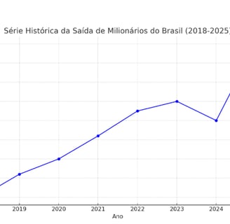 serie historica do grafico de saida do brasil