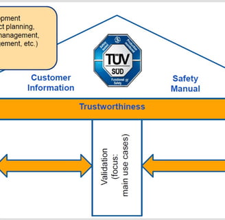 SW Tools Safety Certification Process from TÜV SÜD