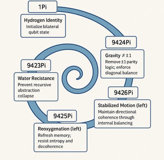 Spiral with labels: 1Pi Hydrogen Identity, ±1(9424Pi) bilateral gravity, 9426Pi stabilized motion...