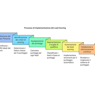 Strategie per Implementare un Sistema di Lead Scoring Efficace