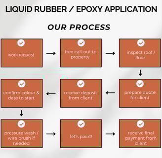 liquid rubber/epoxy application process