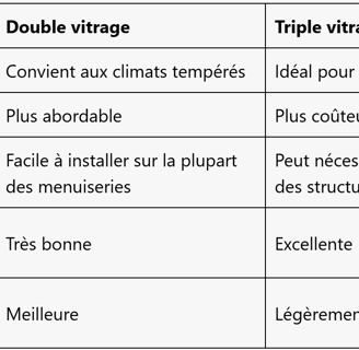 Tableau comparatif entre double vitrage et triple vitrage : différences en termes de climat, budget,