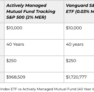 Compares returns of $10,000 invested for 40 years using self directed vs actively managed approaches