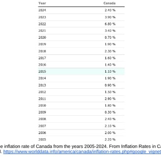 Inflation rate in Canada from 2005-2024