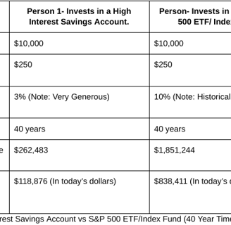 Compares a high interest savings account vs an Index ETF investing strategy over 40 years