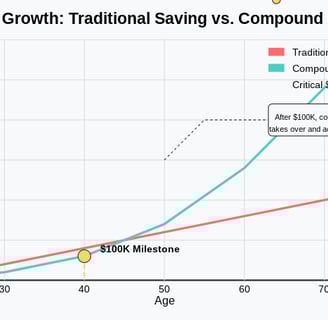 Shows how compounded growth increases significantly after $100K