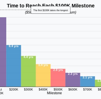 The time to reach each $100K MIlestone