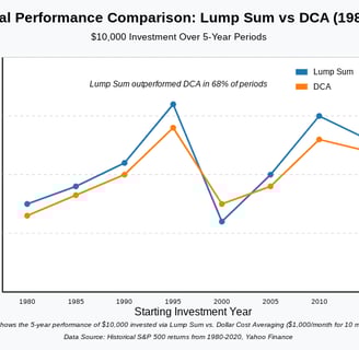5 Year performance of $10,000 invested via Lump Sum vs Dollar Cost Averaging