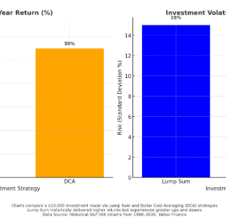 Compares the total 5-Year Return and Volatility of DCA vs Lump Sum Investing
