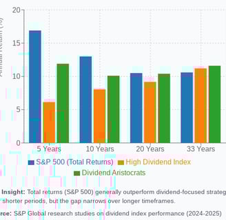 Returns of S&P500 vs High Dividend Index vs Dividend Aristocrats over time