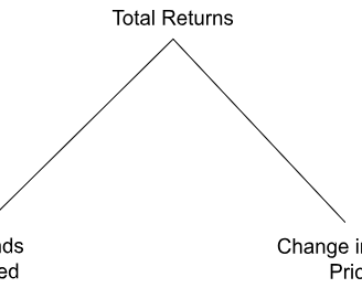 Shows how both dividends and price appreciation result in total returns of a stock