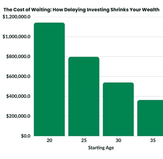How wealth shrinks the longer it takes you to start investing