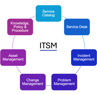 ISO 20000-1
