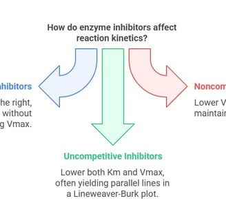types of inhibitions